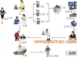 世紀(jì)海馬 優(yōu)質(zhì)餐飲行業(yè)管理軟件服務(wù)商與河南無(wú)線點(diǎn)菜寶系統(tǒng)的領(lǐng)航者