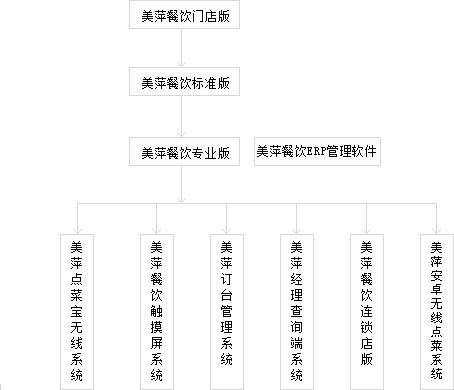 智慧餐飲之選 如何科學選擇管理系統，以美萍軟件為例